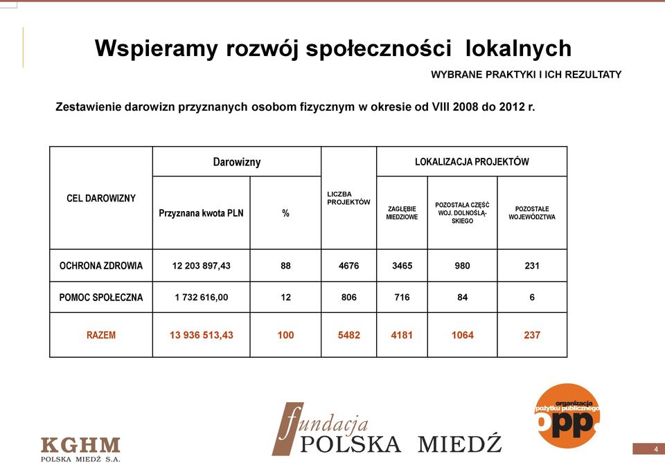MIEDZIOWE POZOSTAŁA CZĘŚĆ WOJ.