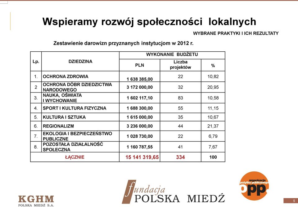 SPORT I KULTURA FIZYCZNA 1 688 300,00 55 11,15 5. KULTURA I SZTUKA 1 615 000,00 35 10,67 6. REGIONALIZM 3 236 000,00 44 21,37 7. 8.