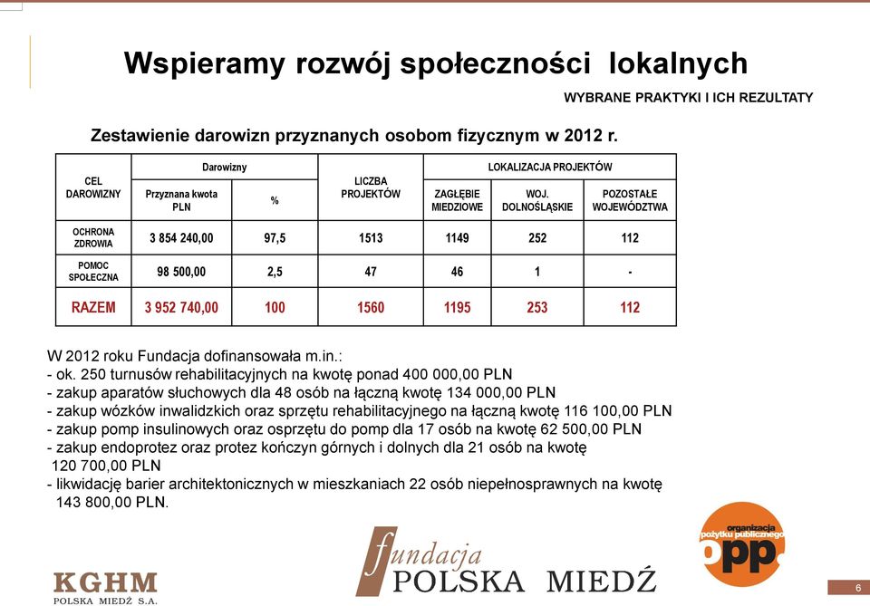 dofinansowała m.in.: - ok.