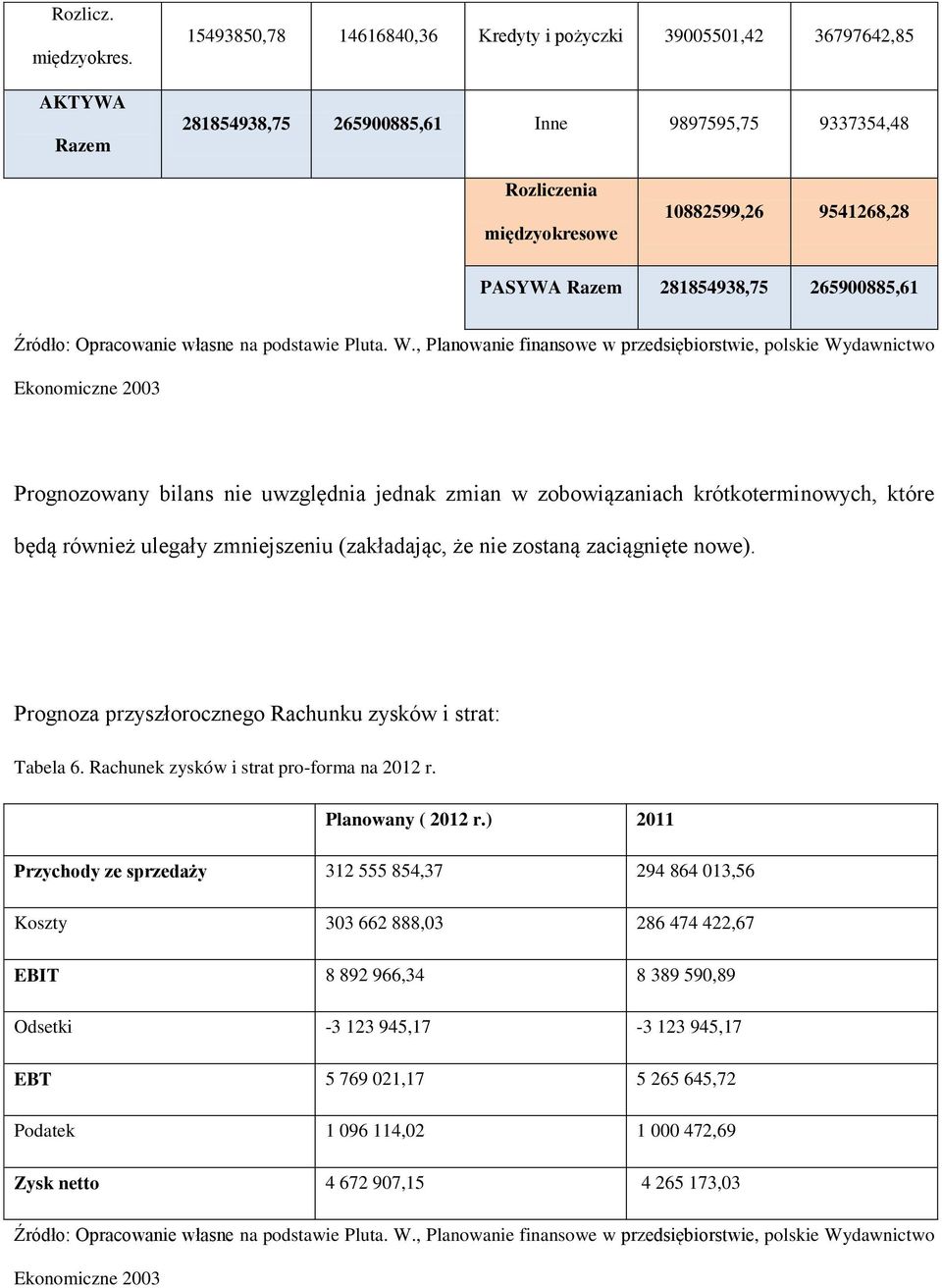 281854938,75 265900885,61 Źródło: Opracowanie własne na podstawie Pluta. W.