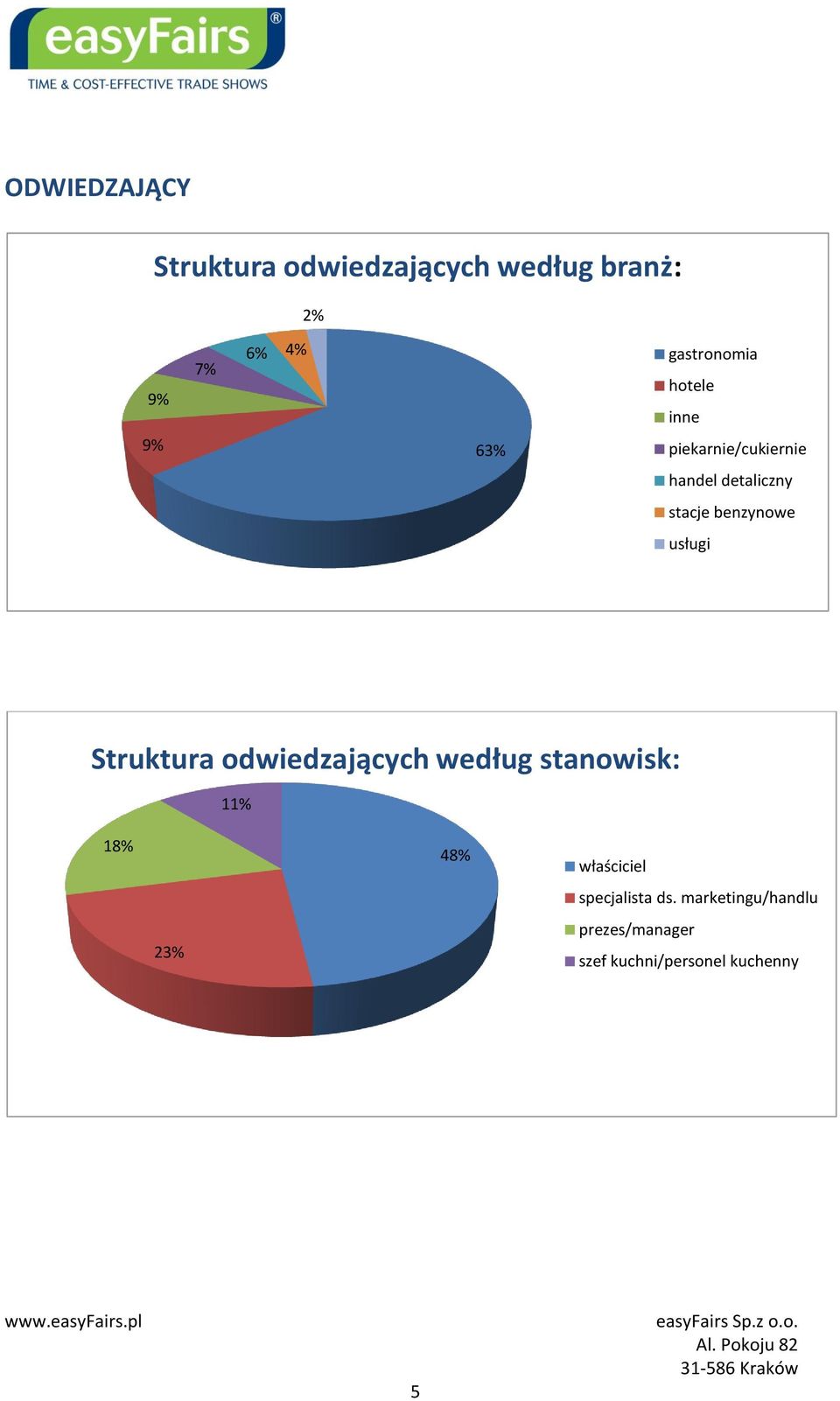 benzynowe usługi Struktura odwiedzających według stanowisk: 11% 18% 48%