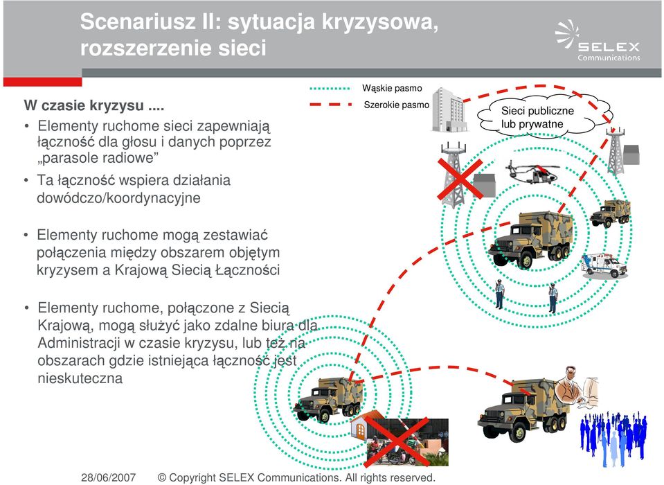 dowódczo/koordynacyjne Elementy ruchome mogą zestawiać połączenia między obszarem objętym kryzysem a Krajową Siecią Łączności Wąskie