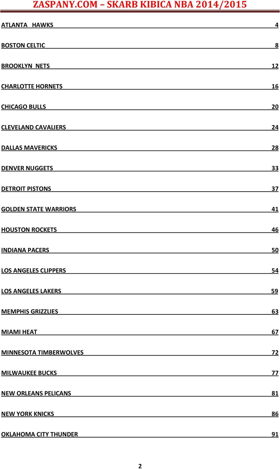 ROCKETS 46 INDIANA PACERS 50 LOS ANGELES CLIPPERS 54 LOS ANGELES LAKERS 59 MEMPHIS GRIZZLIES 63 MIAMI