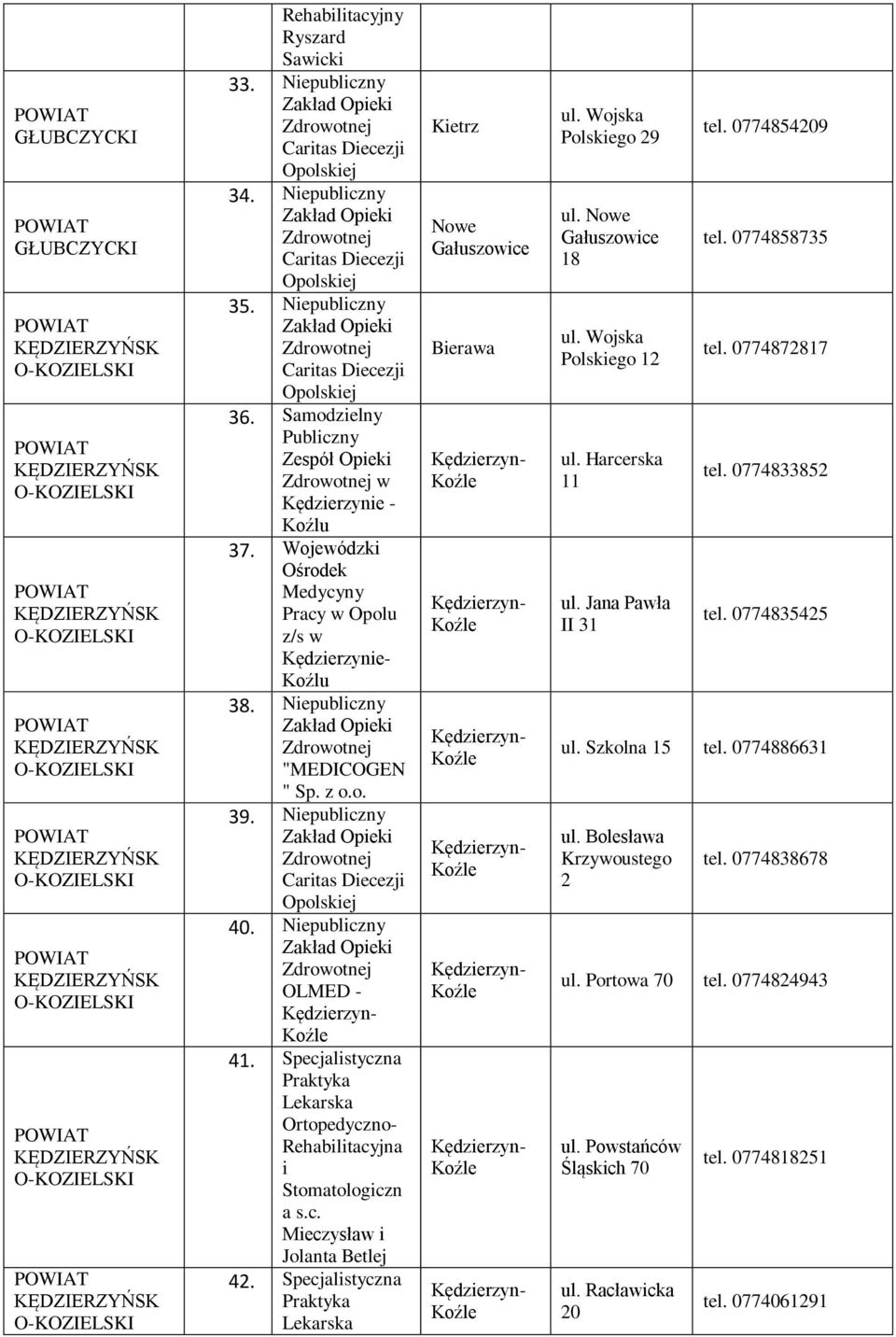 Wojewódzki Ośrodek Medycyny Pracy w Opolu z/s w Kędzierzynie- Koźlu 38. Niepubliczny "MEDICOGEN " Sp. z o.o. 39. Niepubliczny 40.