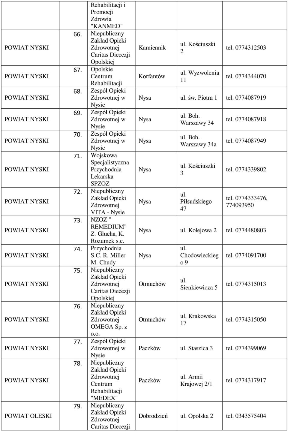 Niepubliczny OMEGA Sp. z o.o. 77. w Nysie 78. Niepubliczny Centrum "MEDEX" 79. Niepubliczny Kamiennik Korfantów Kościuszki 2 Wyzwolenia 11 tel. 0774312503 tel. 0774344070 Nysa św. Piotra 1 tel.