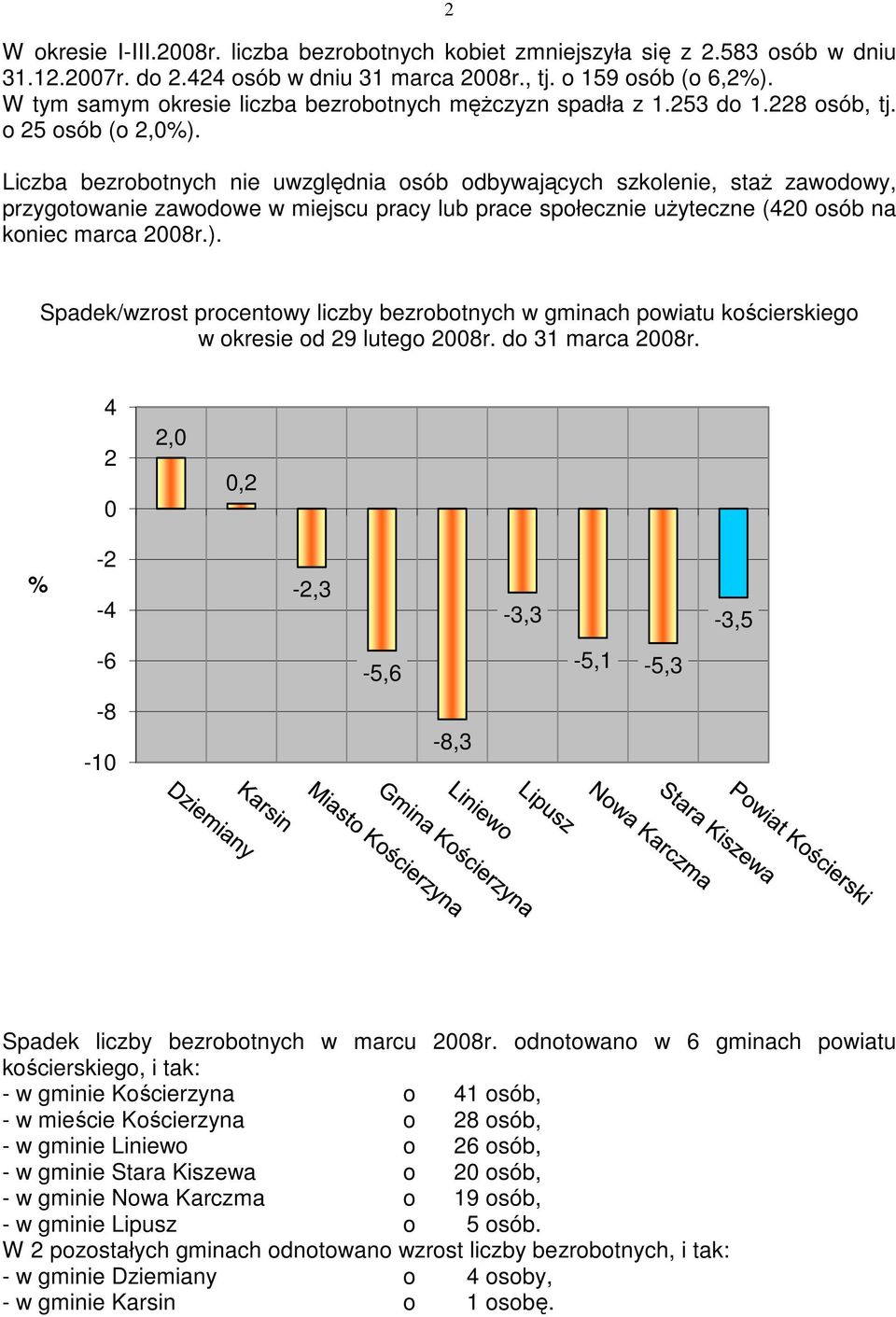 Liczba bezrobotnych nie uwzględnia osób odbywających szkolenie, staŝ zawodowy, przygotowanie zawodowe w miejscu pracy lub prace społecznie uŝyteczne (420 osób na koniec marca 2008r.).