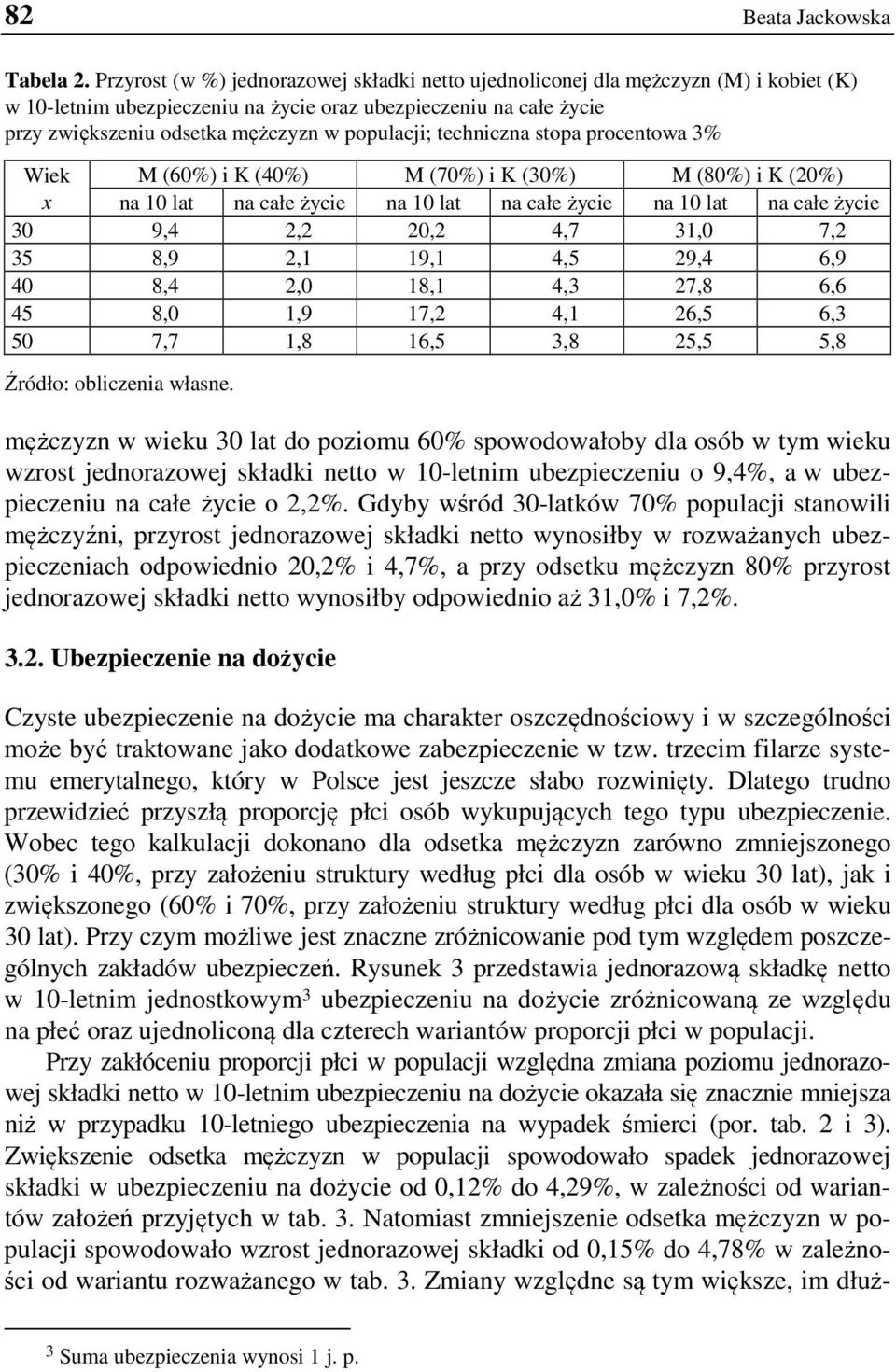 populacji; techniczna stopa procentowa 3% Wiek M (60%) i K (40%) M (70%) i K (30%) M (80%) i K (20%) x na 10 lat na całe życie na 10 lat na całe życie na 10 lat na całe życie 30 9,4 2,2 20,2 4,7 31,0