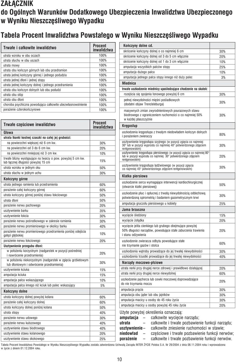 dłoni i jednej stopy utrata jednej kończyny dolnej i jednego przedramienia utrata obu kończyn dolnych lub obu podudzi utrata obu stóp utrata obu dłoni choroba psychiczna powodująca całkowite