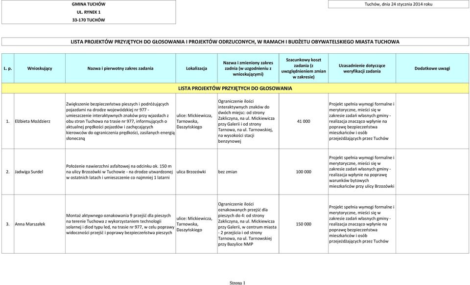 Wnioskujący Nazwa i pierwotny zakres zadania Lokalizacja zadnia (w uzgodnieniu z LISTA PROJEKTÓW PRZYJĘTYCH DO GŁOSOWANIA 1.