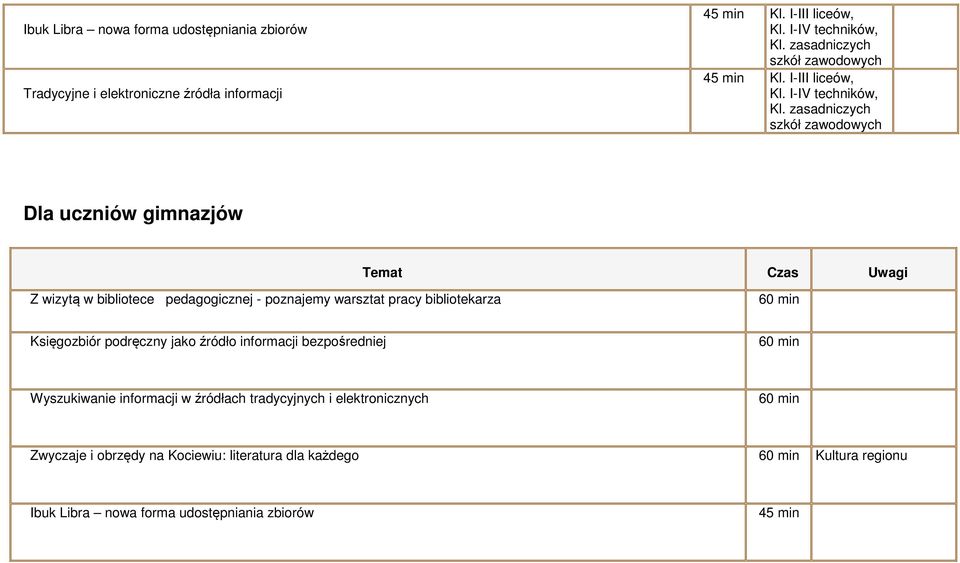 min Księgozbiór podręczny jako źródło informacji bezpośredniej 60 min Wyszukiwanie informacji w źródłach tradycyjnych i