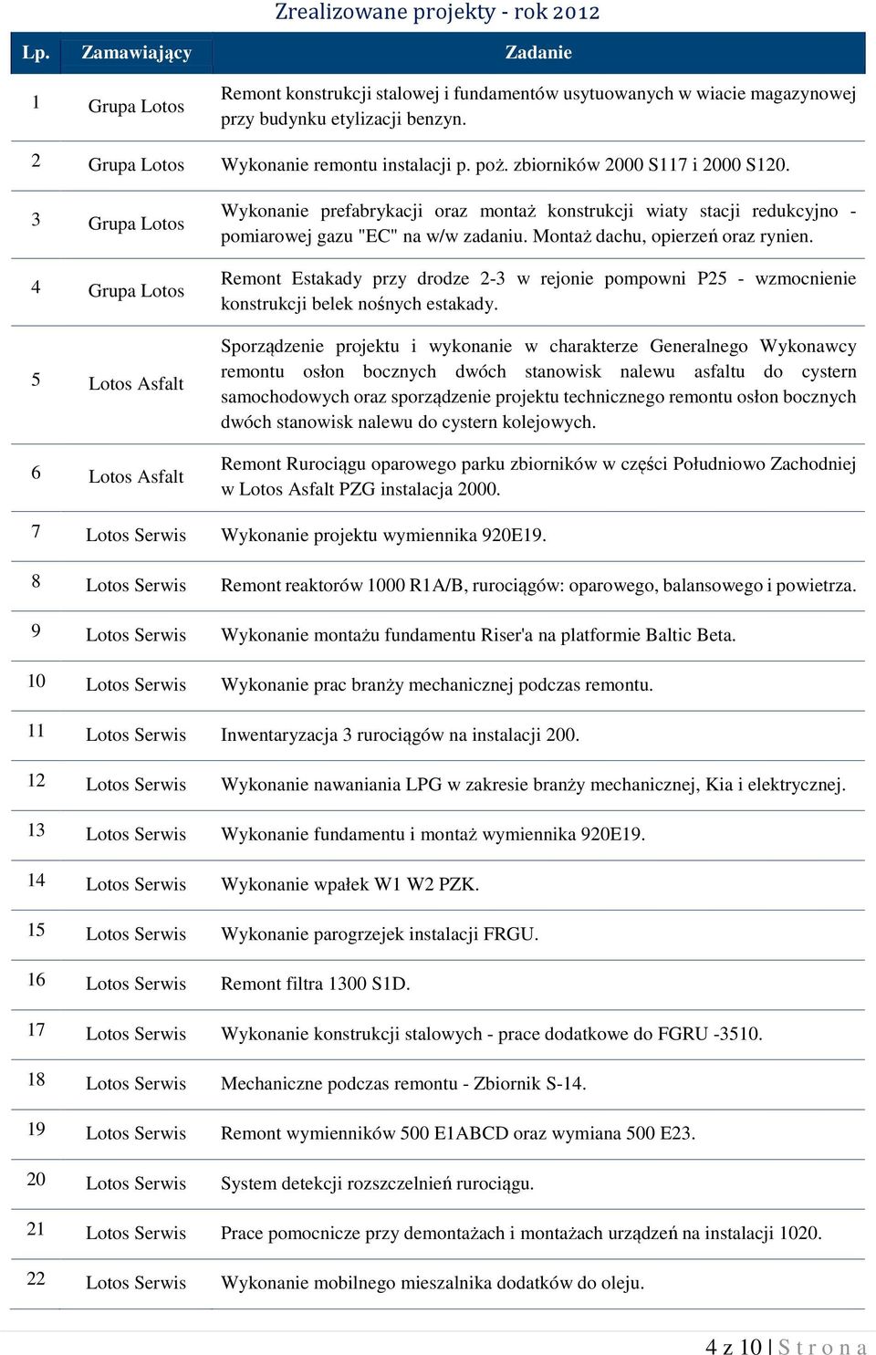 3 Grupa Lotos 4 Grupa Lotos 5 Lotos Asfalt 6 Lotos Asfalt Wykonanie prefabrykacji oraz montaż konstrukcji wiaty stacji redukcyjno - pomiarowej gazu "EC" na w/w zadaniu.