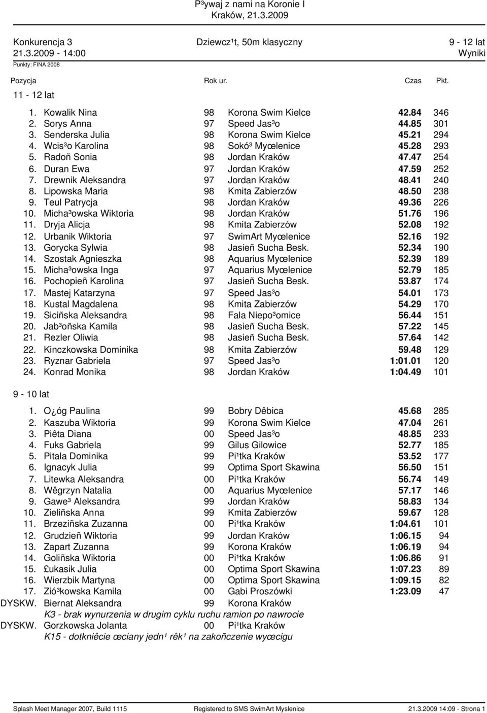 Drewnik Aleksandra 97 Jordan Kraków 48.41 240 8. Lipowska Maria 98 Kmita Zabierzów 48.50 238 9. Teul Patrycja 98 Jordan Kraków 49.36 226 10. Micha³owska Wiktoria 98 Jordan Kraków 51.76 196 11.