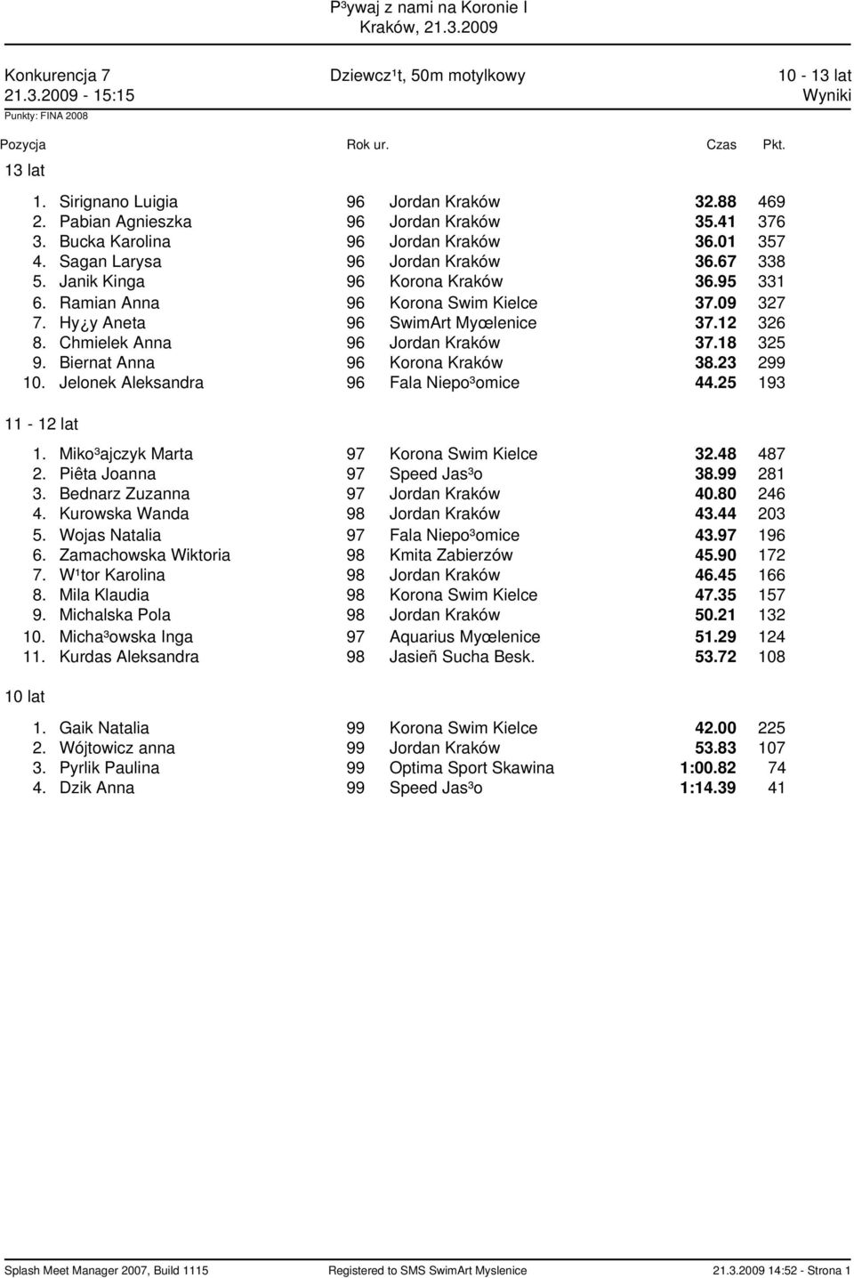 Hy y Aneta 96 SwimArt Myœlenice 37.12 326 8. Chmielek Anna 96 Jordan Kraków 37.18 325 9. Biernat Anna 96 Korona Kraków 38.23 299 10. Jelonek Aleksandra 96 Fala Niepo³omice 44.25 193 1.