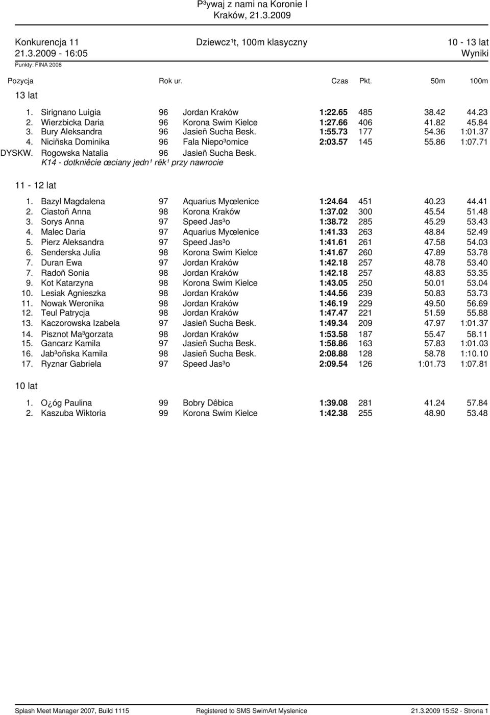 K14 - dotkniêcie œciany jedn¹ rêk¹ przy nawrocie 1. Bazyl Magdalena 97 Aquarius Myœlenice 1:24.64 451 40.23 44.41 2. Ciastoñ Anna 98 Korona Kraków 1:37.02 300 45.54 51.48 3.