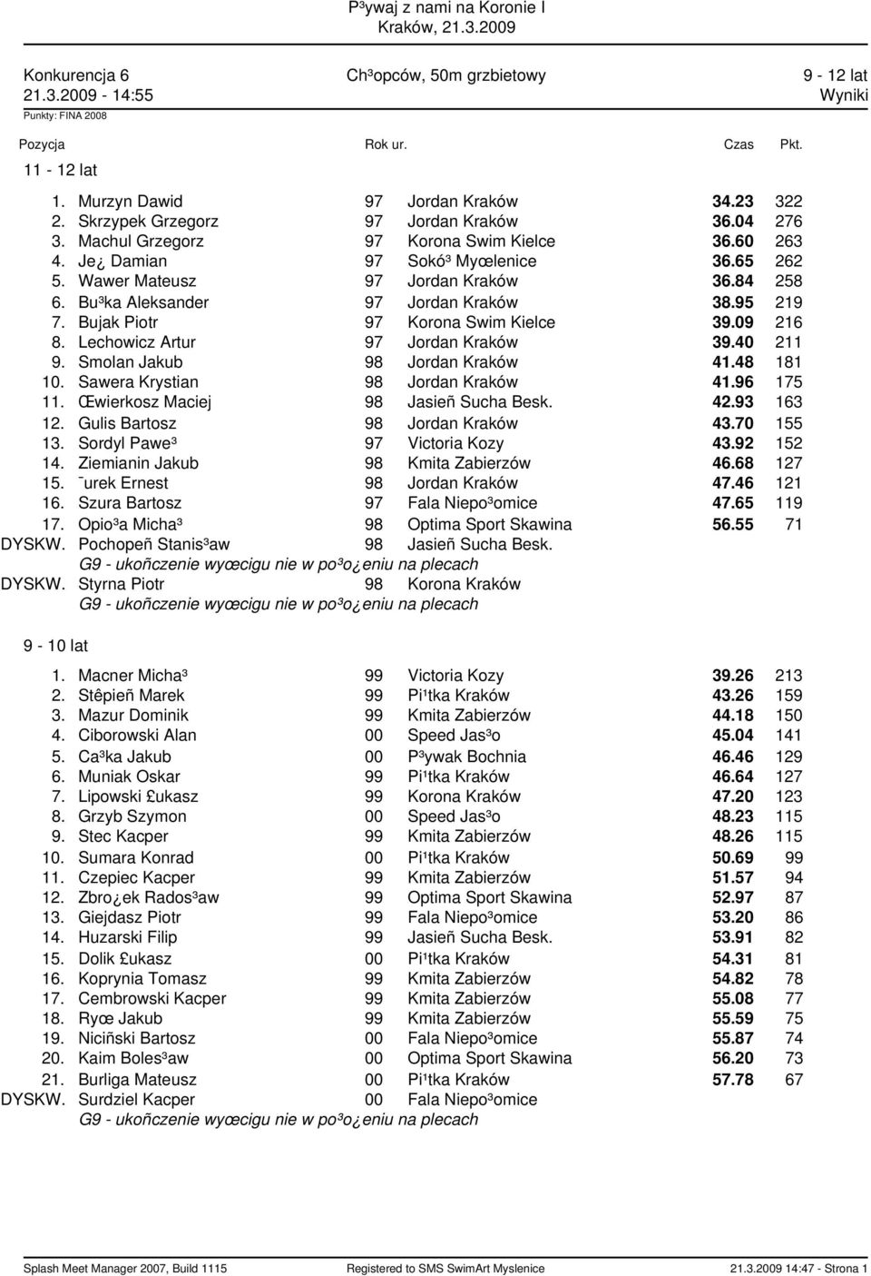 Bujak Piotr 97 Korona Swim Kielce 39.09 216 8. Lechowicz Artur 97 Jordan Kraków 39.40 211 9. Smolan Jakub 98 Jordan Kraków 41.48 181 10. Sawera Krystian 98 Jordan Kraków 41.96 175 11.