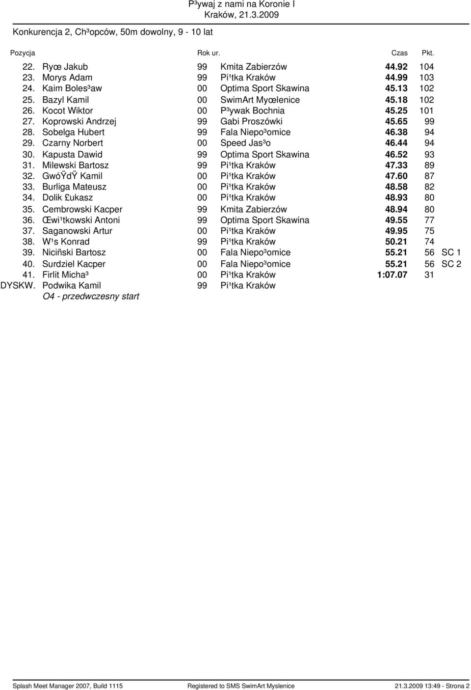 Sobelga Hubert 99 Fala Niepo³omice 46.38 94 29. Czarny Norbert 00 Speed Jas³o 46.44 94 30. Kapusta Dawid 99 Optima Sport Skawina 46.52 93 31. Milewski Bartosz 99 Pi¹tka Kraków 47.33 89 32.
