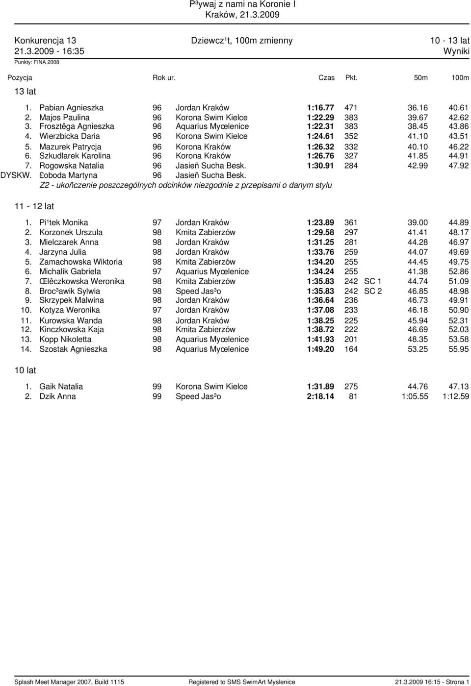 32 332 40.10 46.22 6. Szkudlarek Karolina 96 Korona Kraków 1:26.76 327 41.85 44.91 7. Rogowska Natalia 96 Jasieñ Sucha Besk. 1:30.91 284 42.99 47.92 DYSKW. oboda Martyna 96 Jasieñ Sucha Besk.