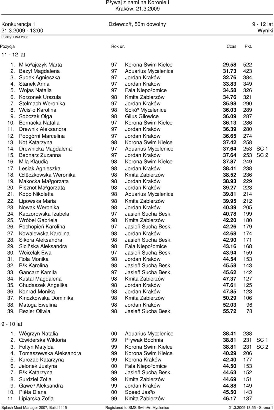 Stelmach Weronika 97 Jordan Kraków 35.98 290 8. Wcis³o Karolina 98 Sokó³ Myœlenice 36.03 289 9. Sobczak Olga 98 Gilus Gilowice 36.09 287 10. Bernacka Natalia 97 Korona Swim Kielce 36.13 286 11.