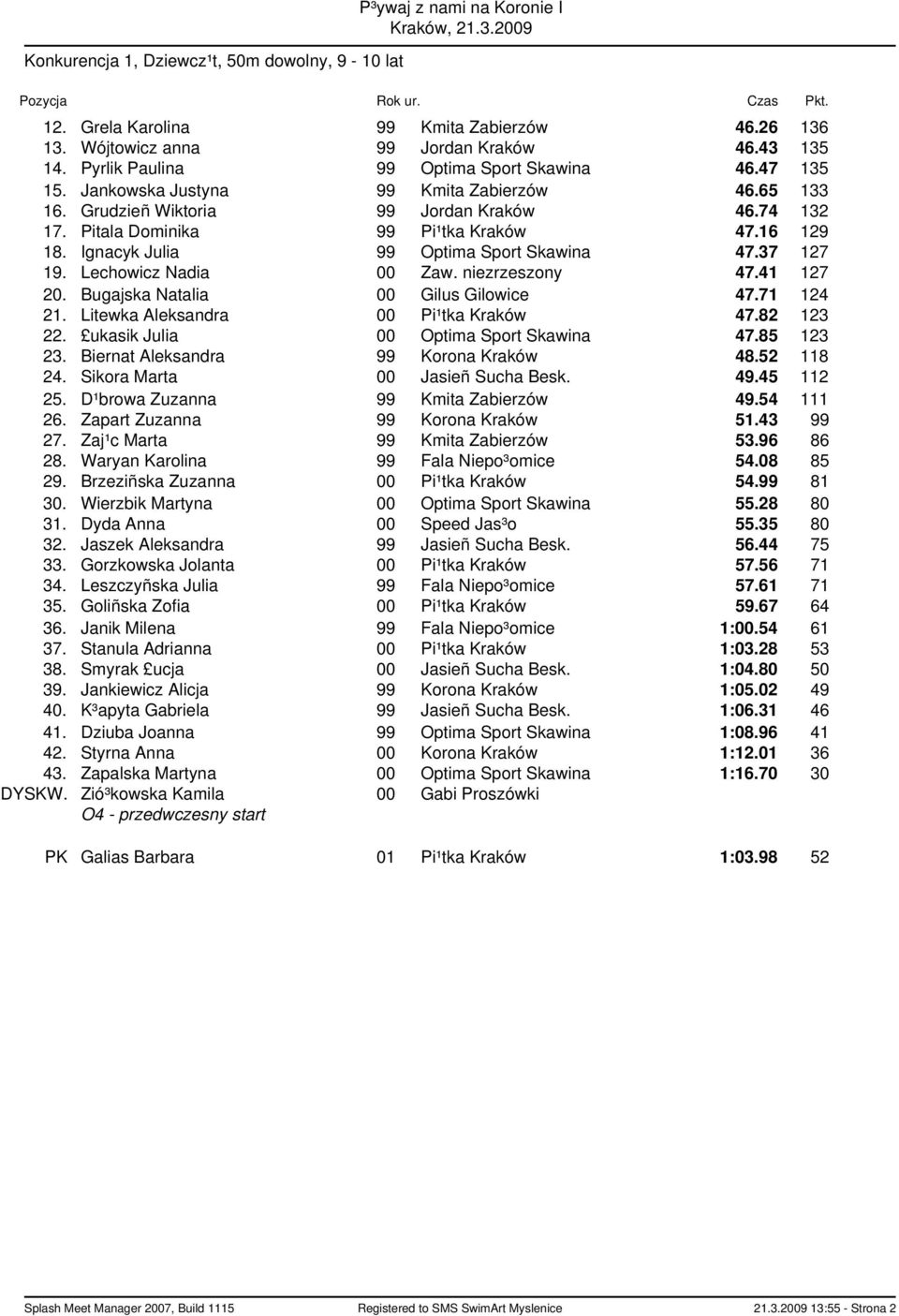 Ignacyk Julia 99 Optima Sport Skawina 47.37 127 19. Lechowicz Nadia 00 Zaw. niezrzeszony 47.41 127 20. Bugajska Natalia 00 Gilus Gilowice 47.71 124 21. Litewka Aleksandra 00 Pi¹tka Kraków 47.