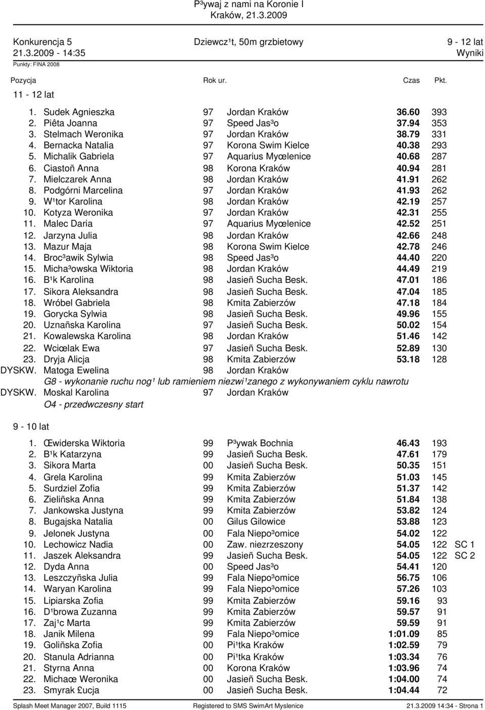 91 262 8. Podgórni Marcelina 97 Jordan Kraków 41.93 262 9. W¹tor Karolina 98 Jordan Kraków 42.19 257 10. Kotyza Weronika 97 Jordan Kraków 42.31 255 11. Malec Daria 97 Aquarius Myœlenice 42.52 251 12.