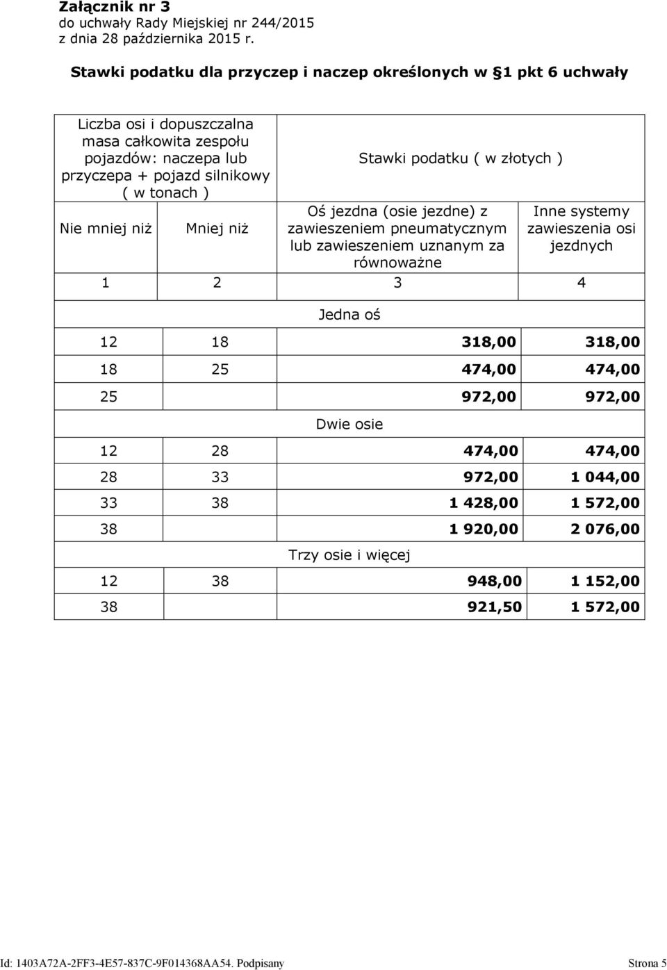 zawieszeniem uznanym za równoważne Jedna oś 12 18 318,00 318,00 18 25 474,00 474,00 25 972,00 972,00 12 28 474,00 474,00 28 33 972,00 1 044,00 33 38 1