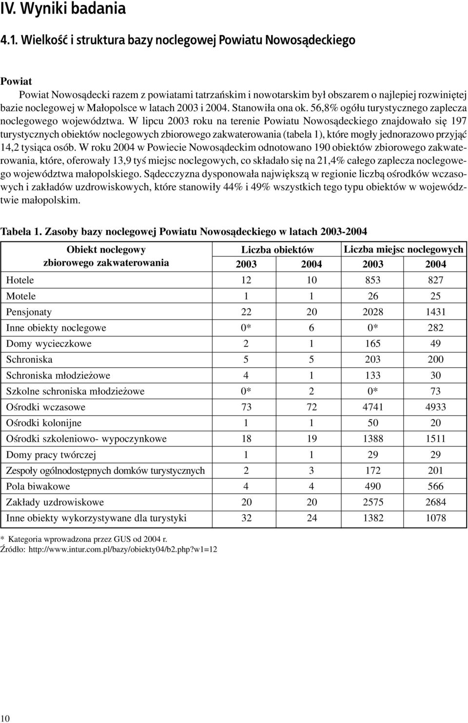 latach 2003 i 2004. Stanowi³a ona ok. 56,8% ogó³u turystycznego zaplecza noclegowego województwa.