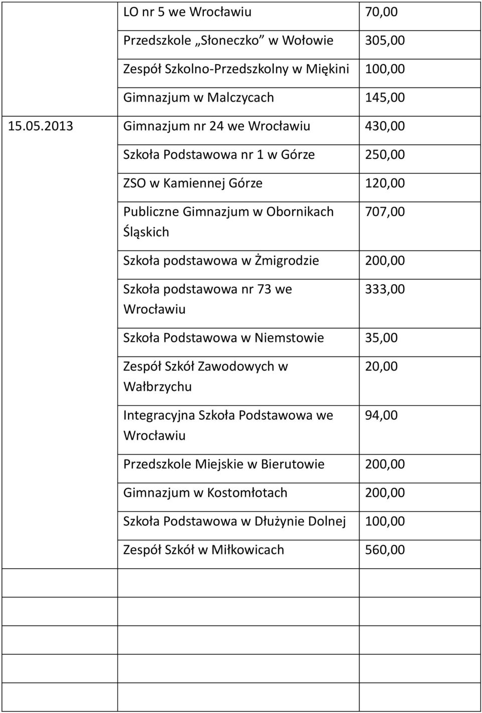 2013 Gimnazjum nr 24 we 430,00 Szkoła Podstawowa nr 1 w Górze 250,00 ZSO w Kamiennej Górze 120,00 Publiczne Gimnazjum w Obornikach Śląskich 707,00 Szkoła