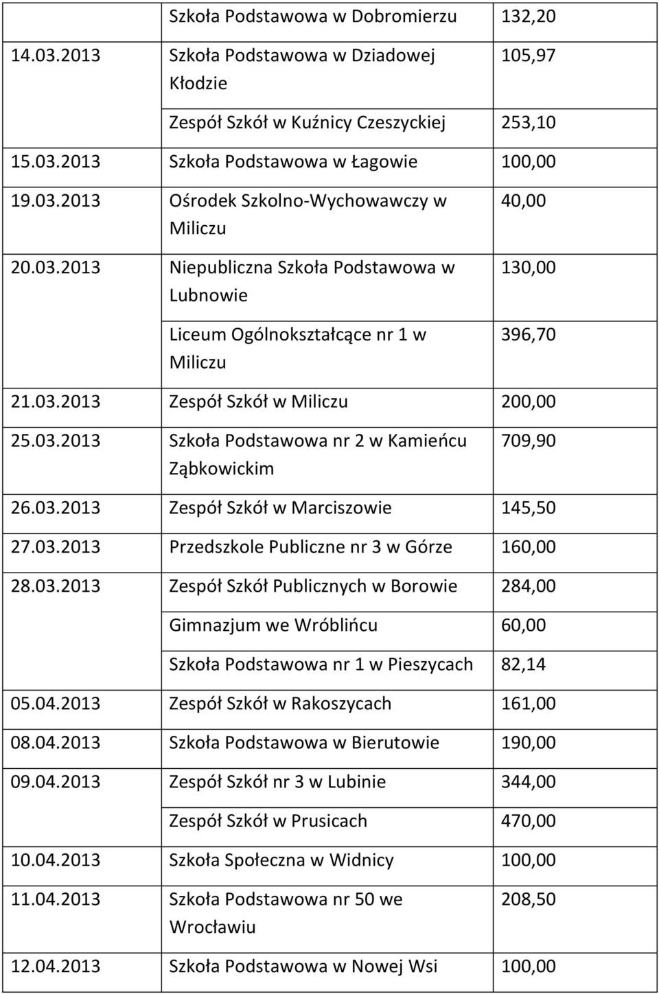 03.2013 Zespół Szkół w Marciszowie 145,50 27.03.2013 Przedszkole Publiczne nr 3 w Górze 160,00 28.03.2013 Zespół Szkół Publicznych w Borowie 284,00 Gimnazjum we Wróblińcu 60,00 Szkoła Podstawowa nr 1 w Pieszycach 82,14 05.