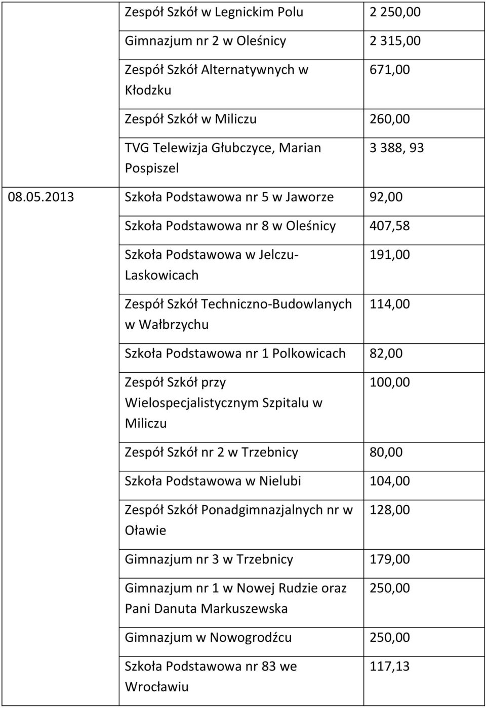 2013 Szkoła Podstawowa nr 5 w Jaworze 92,00 Szkoła Podstawowa nr 8 w Oleśnicy 407,58 Szkoła Podstawowa w Jelczu- Laskowicach Zespół Szkół Techniczno-Budowlanych w Wałbrzychu 191,00 114,00 Szkoła