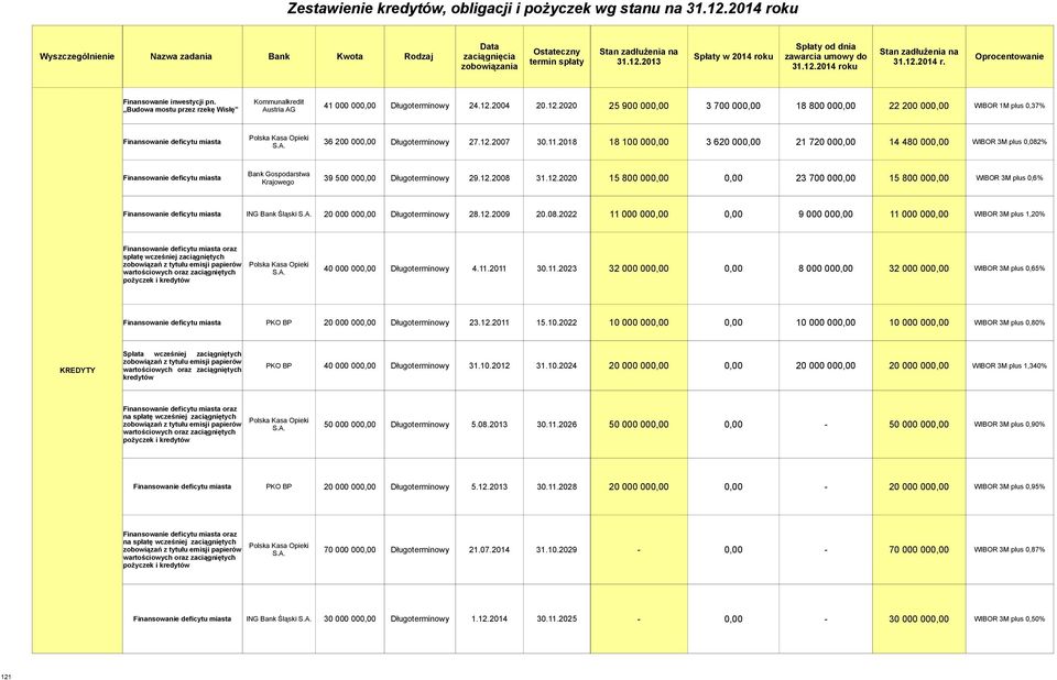 spłaty 31.12.2013 31.12.2014 r. zobowiązania 31.12.2014 roku Finansowanie inwestycji pn. Budowa mostu przez rzekę Wisłę Kommunalkredit Austria AG 41 000 000,00 Długoterminowy 24.12.2004 20.12.2020 25 900 000,00 3 700 000,00 18 800 000,00 22 200 000,00 WIBOR 1M plus 0,37% Finansowanie deficytu miasta Długoterminowy 27.