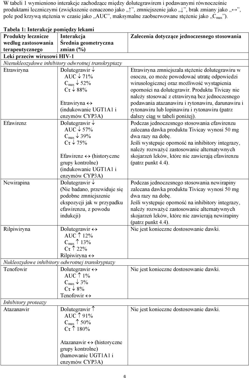 Tabela 1: Interakcje pomiędzy lekami Produkty lecznicze Interakcja według zastosowania Średnia geometryczna terapeutycznego zmian (%) Leki przeciw wirusowi HIV-1 Nienukleozydowe inhibitory odwrotnej