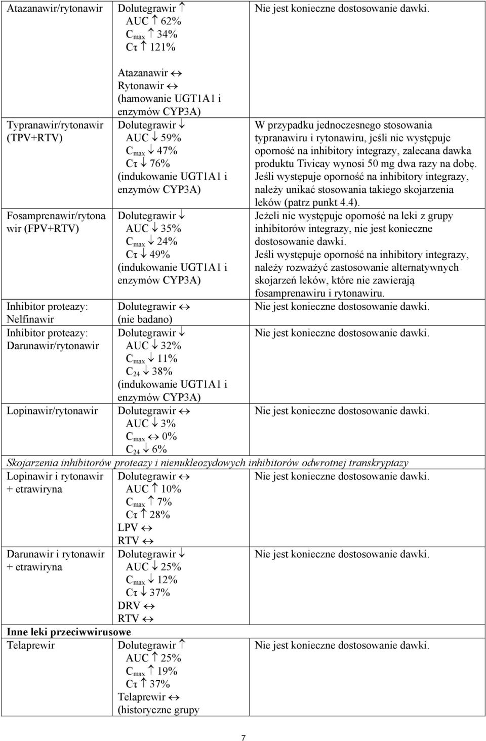 Dolutegrawir AUC 35% C max 24% Cτ 49% (indukowanie UGT1A1 i enzymów CYP3A) W przypadku jednoczesnego stosowania typranawiru i rytonawiru, jeśli nie występuje oporność na inhibitory integrazy,