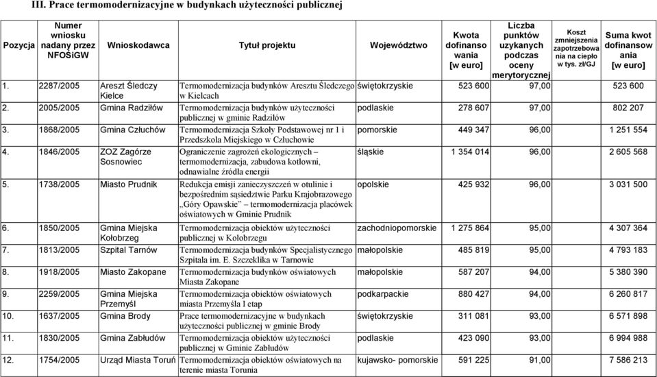 1868/2005 Gmina Człuchów Termomodernizacja Szkoły Podstawowej nr 1 i Przedszkola Miejskiego w Człuchowie 4.