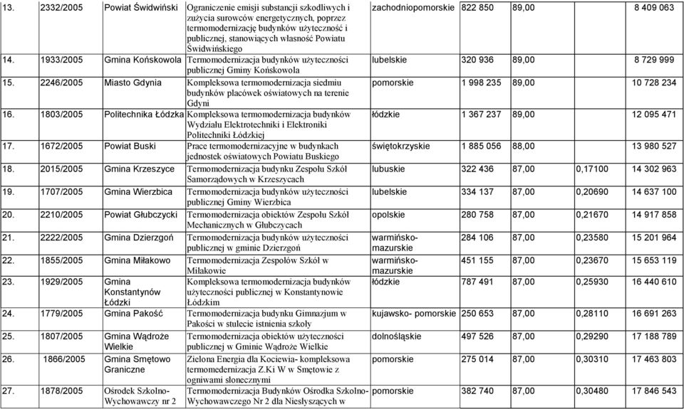 2246/2005 Miasto Gdynia Kompleksowa termomodernizacja siedmiu budynków placówek oświatowych na terenie Gdyni 16.