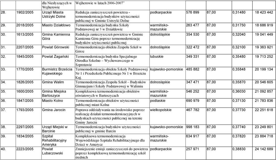 2018/2005 Miasto Działdowo Termomodernizacja budynku Szkoły Podstawowej nr 3 w Działdowie 30.