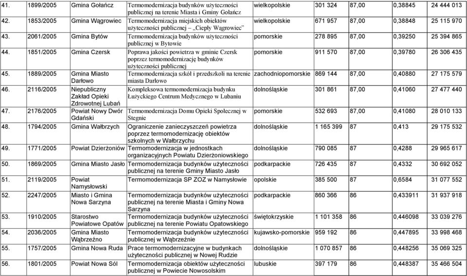 1851/2005 Gmina Czersk Poprawa jakości powietrza w gminie Czersk poprzez termomodernizację budynków użyteczności publicznej 45.