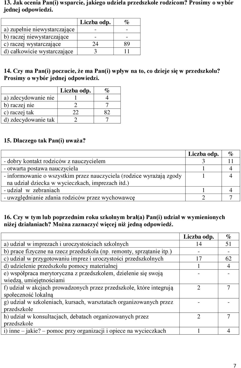 Czy ma Pan(i) poczucie, że ma Pan(i) wpływ na to, co dzieje się w przedszkolu? Prosimy o wybór jednej a) zdecydowanie nie 1 4 b) raczej nie 2 7 c) raczej tak 22 82 d) zdecydowanie tak 2 7 15.