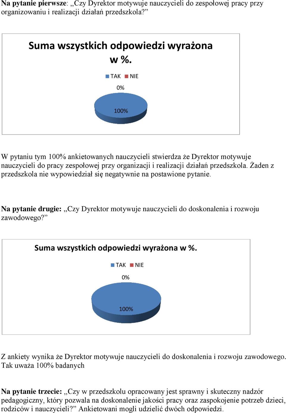 Żaden z przedszkola nie wypowiedział się negatywnie na postawione pytanie. Na pytanie drugie:,,czy Dyrektor motywuje nauczycieli do doskonalenia i rozwoju zawodowego?