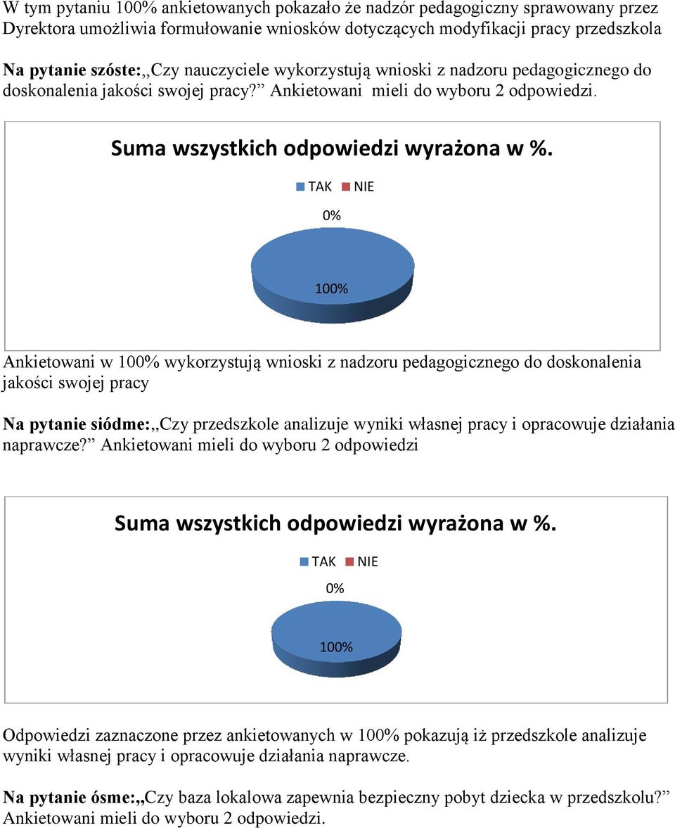 10 Ankietowani w 10 wykorzystują wnioski z nadzoru pedagogicznego do doskonalenia jakości swojej pracy Na pytanie siódme:,,czy przedszkole analizuje wyniki własnej pracy i opracowuje działania