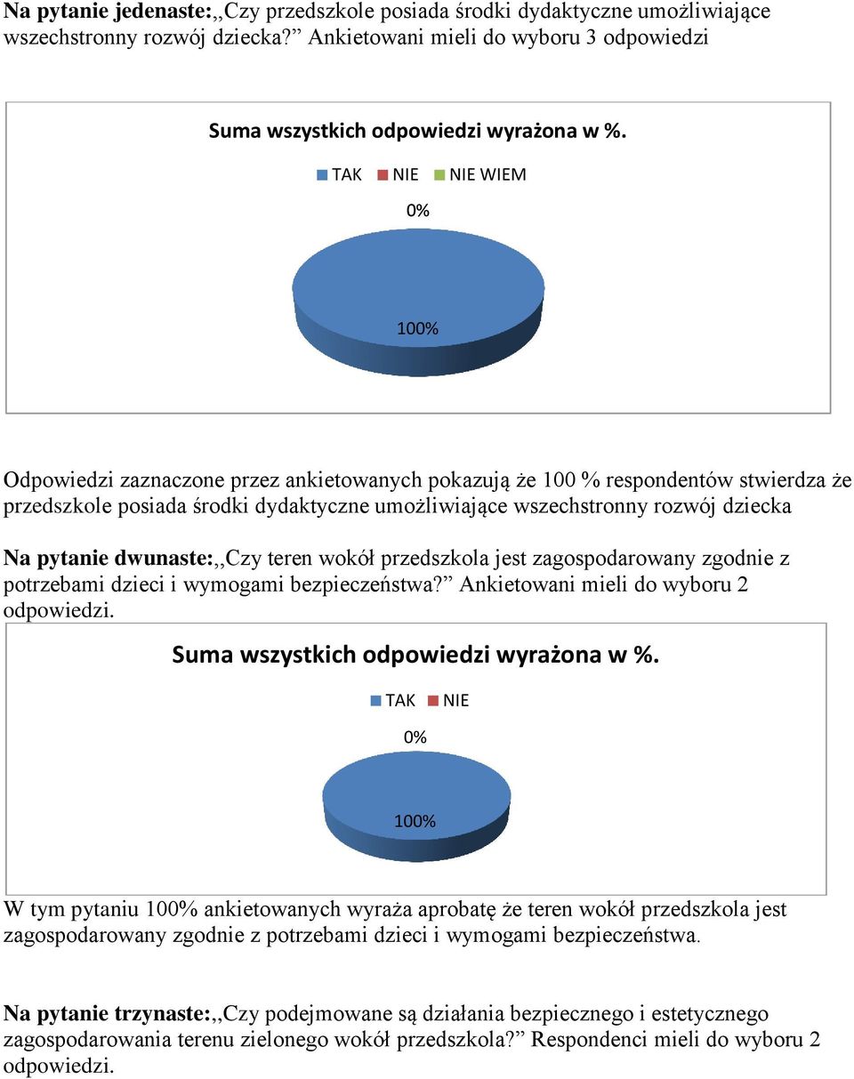 wszechstronny rozwój dziecka Na pytanie dwunaste:,,czy teren wokół przedszkola jest zagospodarowany zgodnie z potrzebami dzieci i wymogami bezpieczeństwa? Ankietowani mieli do wyboru 2 odpowiedzi.