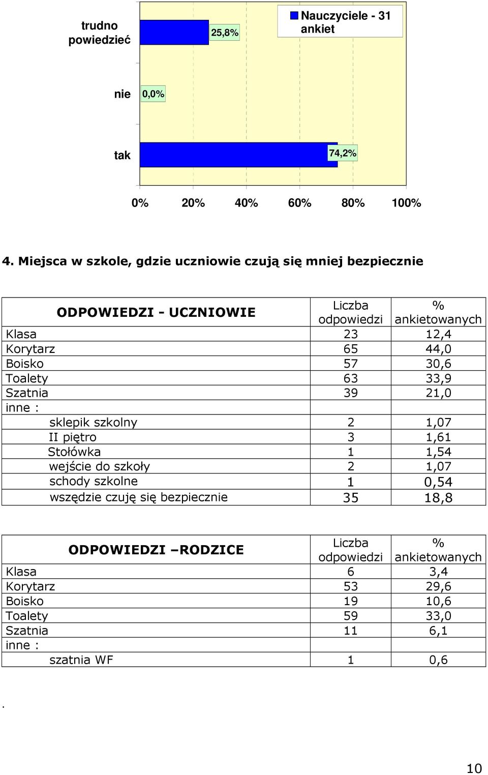 65 44,0 Boisko 57 30,6 Toalety 63 33,9 Szatnia 39 21,0 inne : sklepik szkolny 2 1,07 II piętro 3 1,61 Stołówka 1 1,54 wejście do szkoły 2 1,07