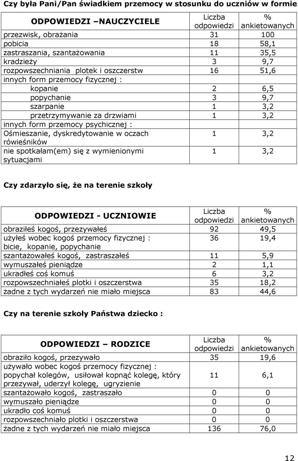 : Ośmieszanie, dyskredytowanie w oczach rówieśników nie spotkałam(em) się z wymienionymi sytuacjami % ankietowanych 1 3,2 1 3,2 Czy zdarzyło się, że na terenie szkoły ODPOWIEDZI - UCZNIOWIE Liczba %