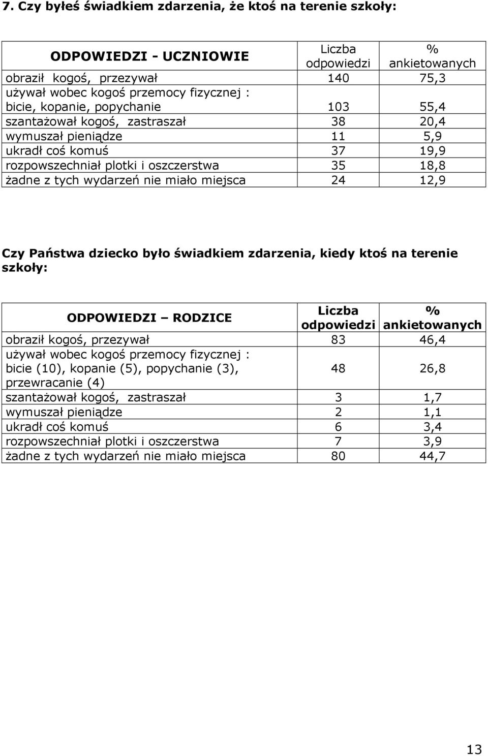 miejsca 24 12,9 Czy Państwa dziecko było świadkiem zdarzenia, kiedy ktoś na terenie szkoły: ODPOWIEDZI RODZICE Liczba % odpowiedzi ankietowanych obraził kogoś, przezywał 83 46,4 używał wobec kogoś