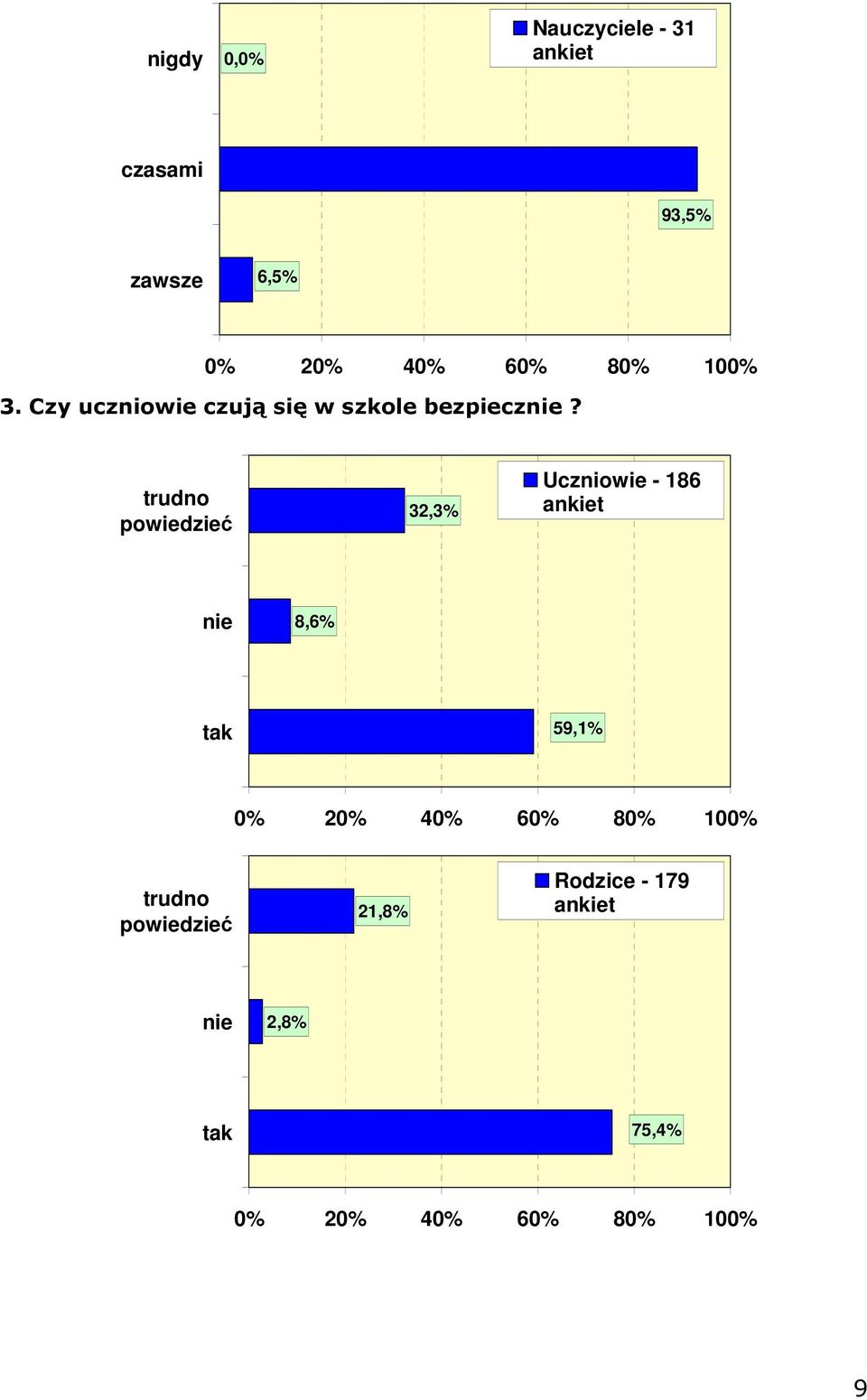 trudno powiedzieć 32,3% Uczniowie - 186 ankiet nie 8,6% tak