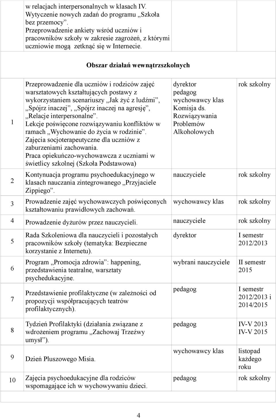 1 2 Obszar działań wewnątrzszkolnych Przeprowadzenie dla uczniów i rodziców zajęć warsztatowych kształtujących postawy z wykorzystaniem scenariuszy Jak żyć z ludźmi, Spójrz inaczej, Spójrz inaczej na