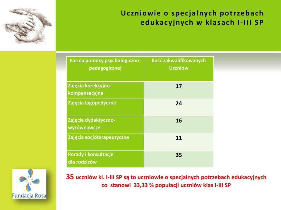 logopedyczne 24 Zajęcia dydaktycznowyrównawcze 16 Zajęcia socjoterapeutyczne 11 Porady i konsultacje dla