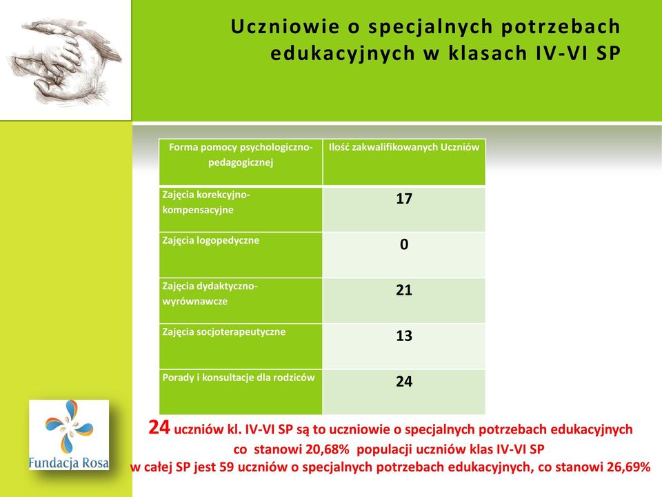 socjoterapeutyczne 13 Porady i konsultacje dla rodziców 24 24 uczniów kl.