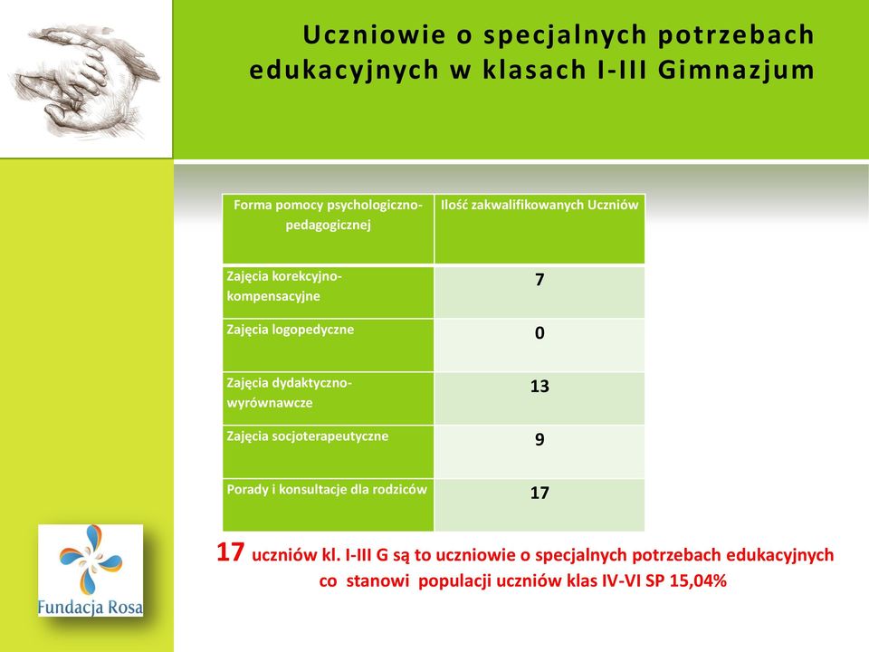 logopedyczne 0 Zajęcia dydaktycznowyrównawcze 13 Zajęcia socjoterapeutyczne 9 Porady i konsultacje dla