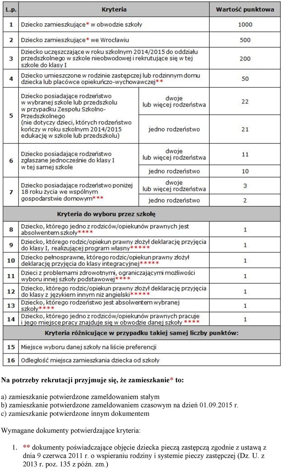 c) zamieszkanie potwierdzone innym dokumentem Wymagane dokumenty potwierdzające kryteria: 1.