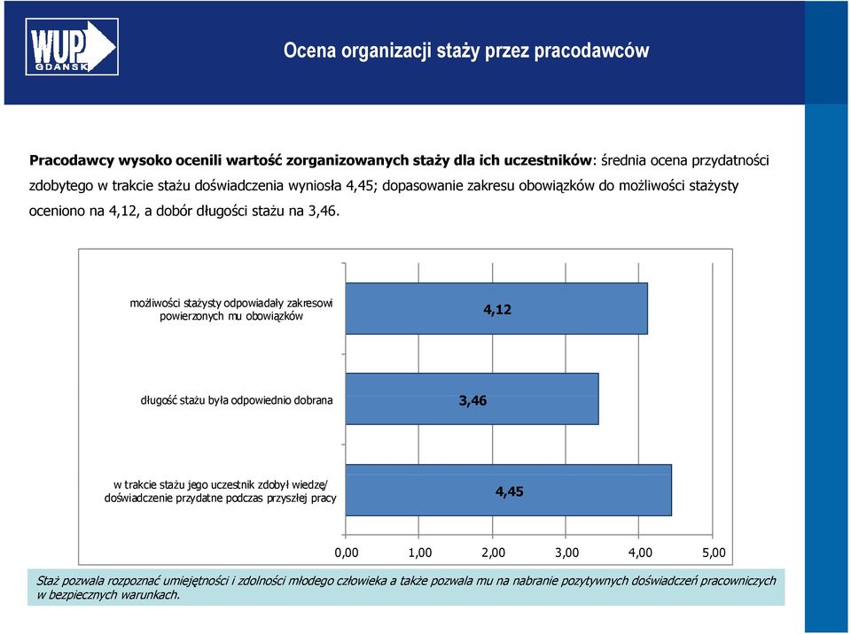 możliwości stażysty odpowiadały zakresowi powierzonych mu obowiązków 4,12 długość stażu była ł odpowiednio d dobrana 346 3,46 w trakcie stażu jego uczestnik zdobył wiedzę/ doświadczenie